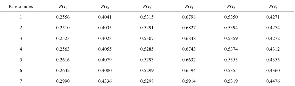 Table 3. The stable optimal pareto solutions by MM-ACO. 