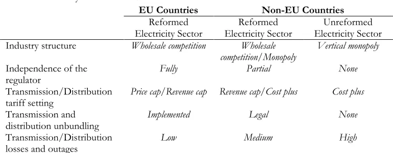 Table 1: Electricity market framework for EU and non-EU countries 