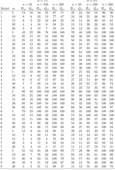 Table 1.2: Empirical power in percent comparison of Dm and Q˜m for nominal 1%and 5% tests