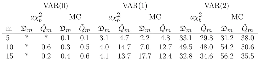 Table 1.3:IBM and S&P 500 Index Data. aχ2b: approximation. MC: Monte-CarloN = 103. NA: not applicable