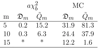Table 1.5: The residuals of the ﬁtted VAR(2) model on West German Macroeconomicseries are tested for heteroscedastic eﬀects