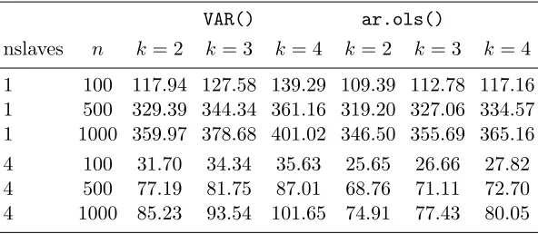 Table 2.1: CPU time in seconds. The R functions FitAR(), ar(), arima(), arima0(),Arima(), and auto.arima() are used to ﬁt the AR (1) model to univariate time seriesof lengths n = 100, 500, 1000 and the portest() function is applied on the ﬁttedmodel based 
