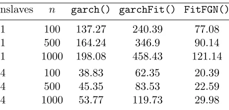 Table 2.3: CPU time in seconds. Univariate time series of lengths n = 100, 500, 1000are generated from normal process and R functions garch() and garchFit() areused to ﬁt the GARCH (1,1) model, whereas the function FitFGN() is used to ﬁtFGN model