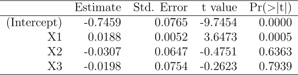 Table 3.1: Classical ordinary least squares model (OLS).