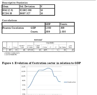 Figure 3. Evolution of Costrution sector in relation to GDP 