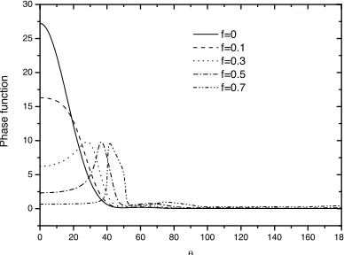 Figure 2. Scattering phase functions of spherical inclusions made ofammonium sulfate.