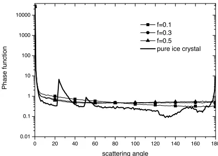 Figure 3.Total scattering phase function of a hexagonal columnwith internal sulfate. The ﬁlling factor isscattering phase function of a pure ice crystal without inclusions is f = 0.1, 0.3, and 0.5