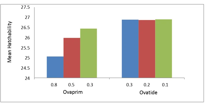 Fig. 4: Mean Hatchability of C. gariepinus with Ovaprim and Ovatide. 
