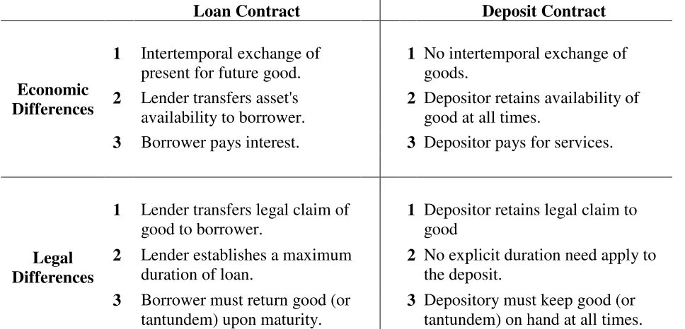 Table 1: Contractual differences of deposit and loan contracts 
