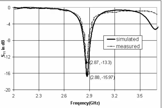 Figure 5. Return Loss in dB versus frequency of microstrip patchantenna.