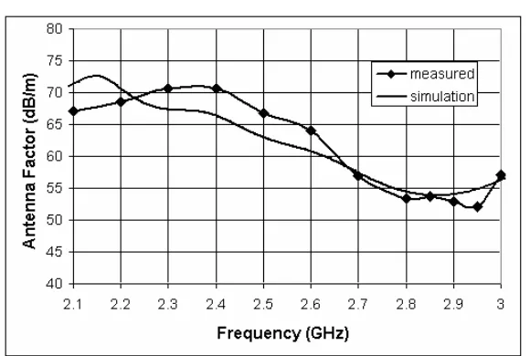 Figure 6.Antenna factor in dB/m versus frequency of microstrippatch antenna.