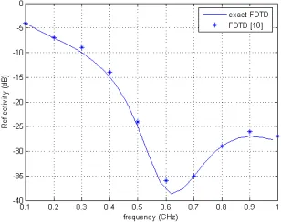 Figure 6. (a) Real and imaginary parts of permittivity of pyramidabsorber; (b) Return loss of the pyramid absorber by the FDTDmethod as compared to those of the capacitance and homogenizationmethods.