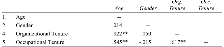 Table 9 Correlations Among Demographic Variables 