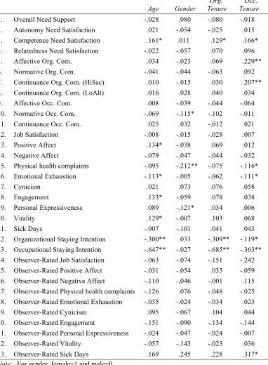 Table 10 Correlations Between Demographic and Other Study Variables 