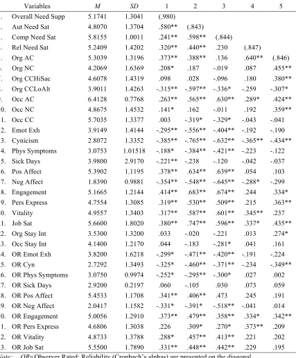 Table 11 Means, Standard Deviations, and Intercorrelations Among Study Variables 