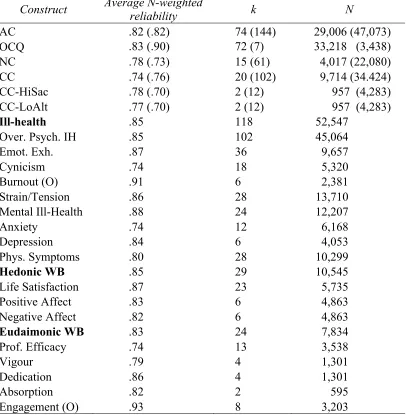 Table 1 Reliabilities for All Variables 