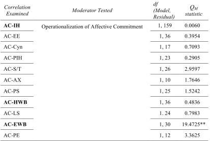 Table 6 Tests of Construct-Oriented Moderators using Weighted Least Squares Regression 