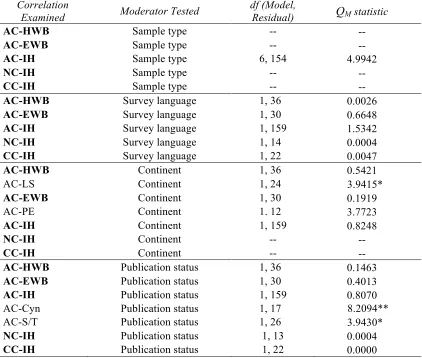 Table 7 Tests of Methodological Moderation, using Weighted Least Squares Regression 