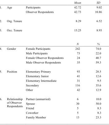 Table 8 Frequencies and Descriptive Statistics for Demographic Variables 