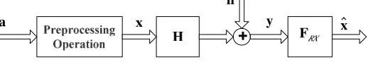 Figure 1. Diagram of a communication system with preprocessing intransmitter.