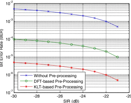 Figure 4. Bit error rate versus SIR in the presence of AR interference.