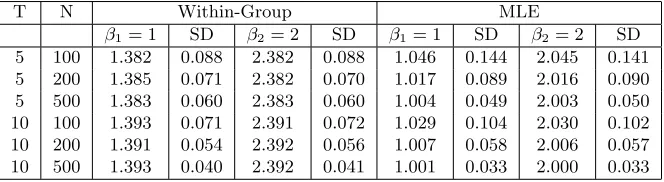 Table 1: Estimated coeﬃcients for the non-dynamic panel