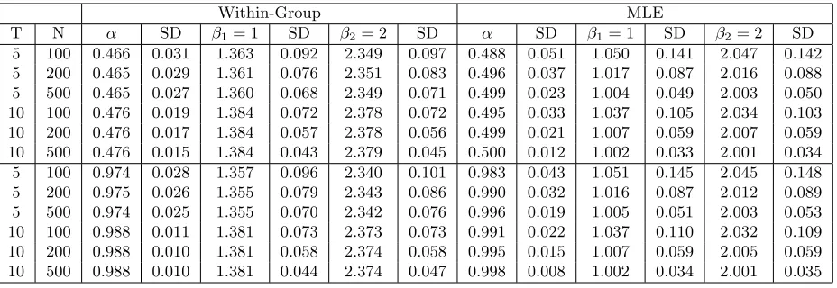 Table 2: Estimated coeﬃcients for dynamic panels (α = 0.5 and α = 1.0)