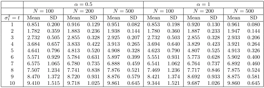 Table 3: Estimated heteroskedasticities for the dynamic panel (T = 10)