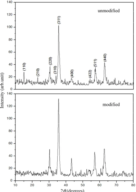 Figure 3. XRD patterns of unmodified and modified sam- ple.  