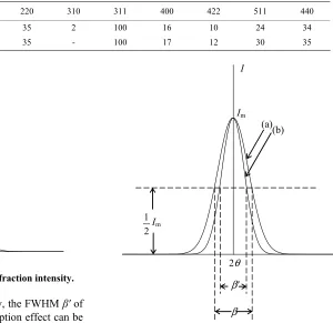 Figure 4. Schematic curve of X-ray diffraction intensity.  