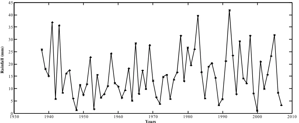 Figure 2. Variation of maximum annual rainfall. 