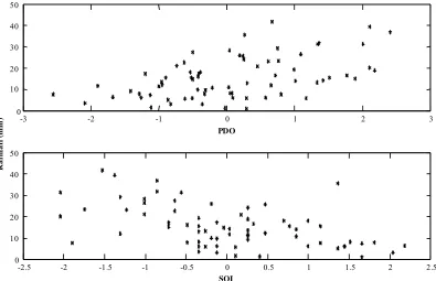 Figure 3. Annual maximum rainfall against SOI and PDO index. 