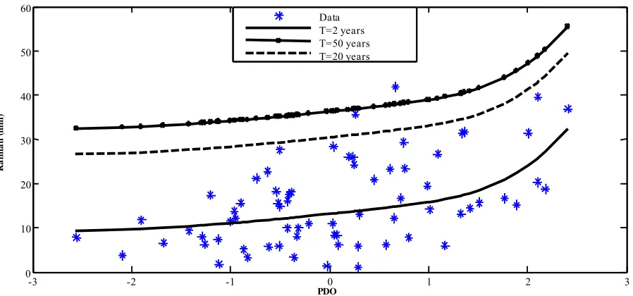 Figure 5. GEV-B-Spline estimators of the 2, 20 and 50-year return period quantiles conditional upon PDO