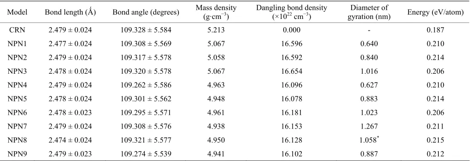 Table 1. The structural characteristics of the nanoporous atomistic models as-generated before relaxation