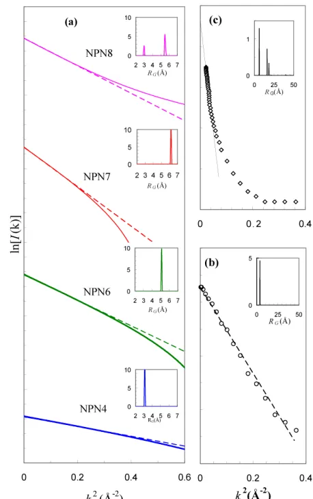 Figure 3. The scattering intensities computed for the CRN model and six nanoporous models based on it: the data the CRN (blue), the NPN1 (green) and NPN4 (red) models; (on the right) experimental SAXS data for electrodeposited (continuous line), sputtered 