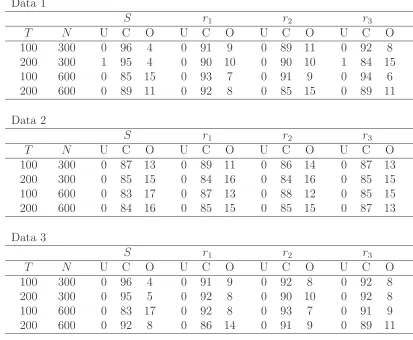 Table 1: The percentages of under- (U), correct (C), and overidentiﬁcation (O) ofthe various factor selections over 1,000 replicates for the data generated by the threedata-generating processes considered in the text