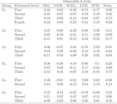 Table 4: The correlations between the estimated group-speciﬁc pervasive factors andthe Fama and French (1993) factors (Mkt, HML, SMB), Short-Term Reversal Factor(STR), Long-Term Reversal Factor (LTR), and Momentum Factor (Mom)