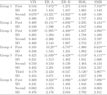 Table 6:The results of regression of group-speciﬁc pervasive factors conduct the statistical signiﬁcance test of the least squared estimate ˆfˆjk,t (j =1, ..., S; k = 1, ..., rj) on some economic factors zt; fˆjk,t = z′tγjk + ejk,t, and thenγjk