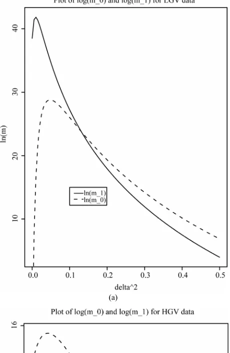 Figure 1. Plots of log(m0) and log(m1) for the British road casualties data. (a) LGV data; (b) HGV data