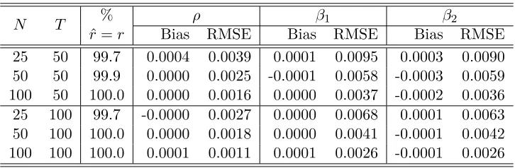 Table 1: The performance of the MLE under ρ = 0.2with “1 ahead and 1 behind” spatial weights matrix