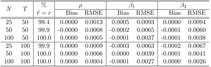 Table 3: The performance of the MLE under ρ = 0.2with “3 ahead and 3 behind” spatial weights matrix