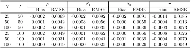 Table 6 shows that the maximum likelihood method continue to perform well. TheRMSE decreases as the sample size becomes larger, implying that the MLE is consistent.