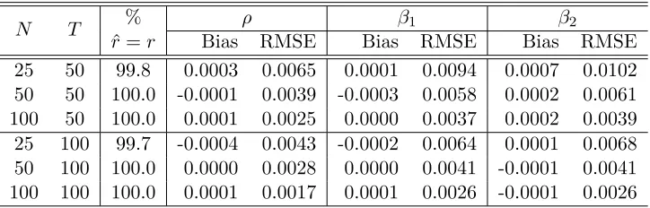 Table F1: The performance of the MLE under ρ = 0.2