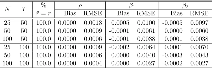 Table F4: The performance of the MLE under ρ = 0.9