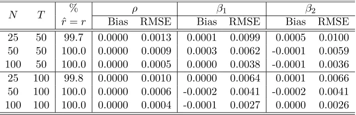 Table F8: The performance of the MLE under ρ = 0.9