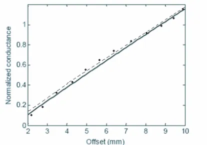 Figure 3. Normalized conductance as a function of slot oﬀset. Solidline: computed, dashed line: simulated, dotted line: measured results.