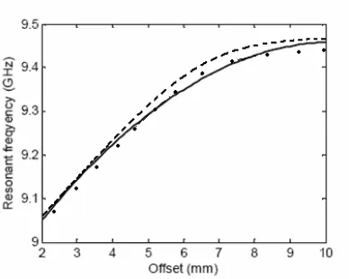 Figure 4.Resonant frequency as a function of slot oﬀset.2Solidline: computed, dashed line: simulated, dotted line: measured results.Dimensions are:2a = 22.86, 2b = 10.16, t = 1.27, 2L = 16,w = 1 mm.