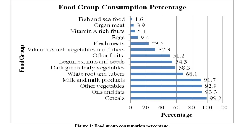 Figure 1: Food group consumption percentage.