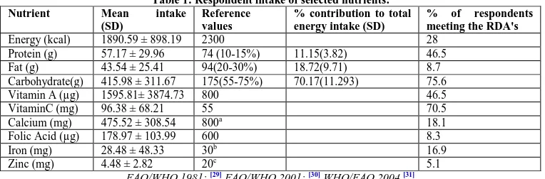 Table 1: Respondent intake of selected nutrients. intake Reference            % contribution to total 