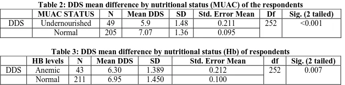 Table 2: DDS mean difference by nutritional status (MUAC) of the respondents N 49 